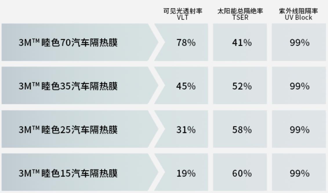 3M™ 汽车隔热膜睦色系列特点(图3)