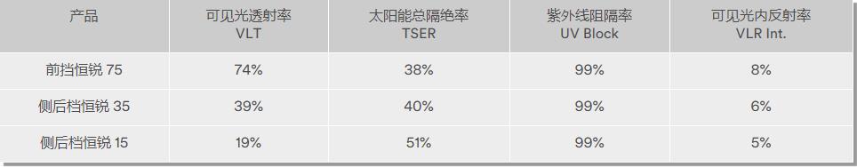 3M™ 汽车隔热膜 恒锐系列(图1)